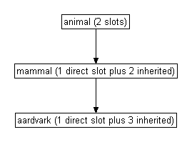 Aardvark is a subclass of mammal, which is a subclass of animal