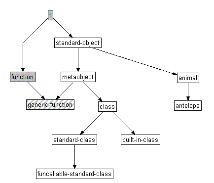 Partial class hierarchy.